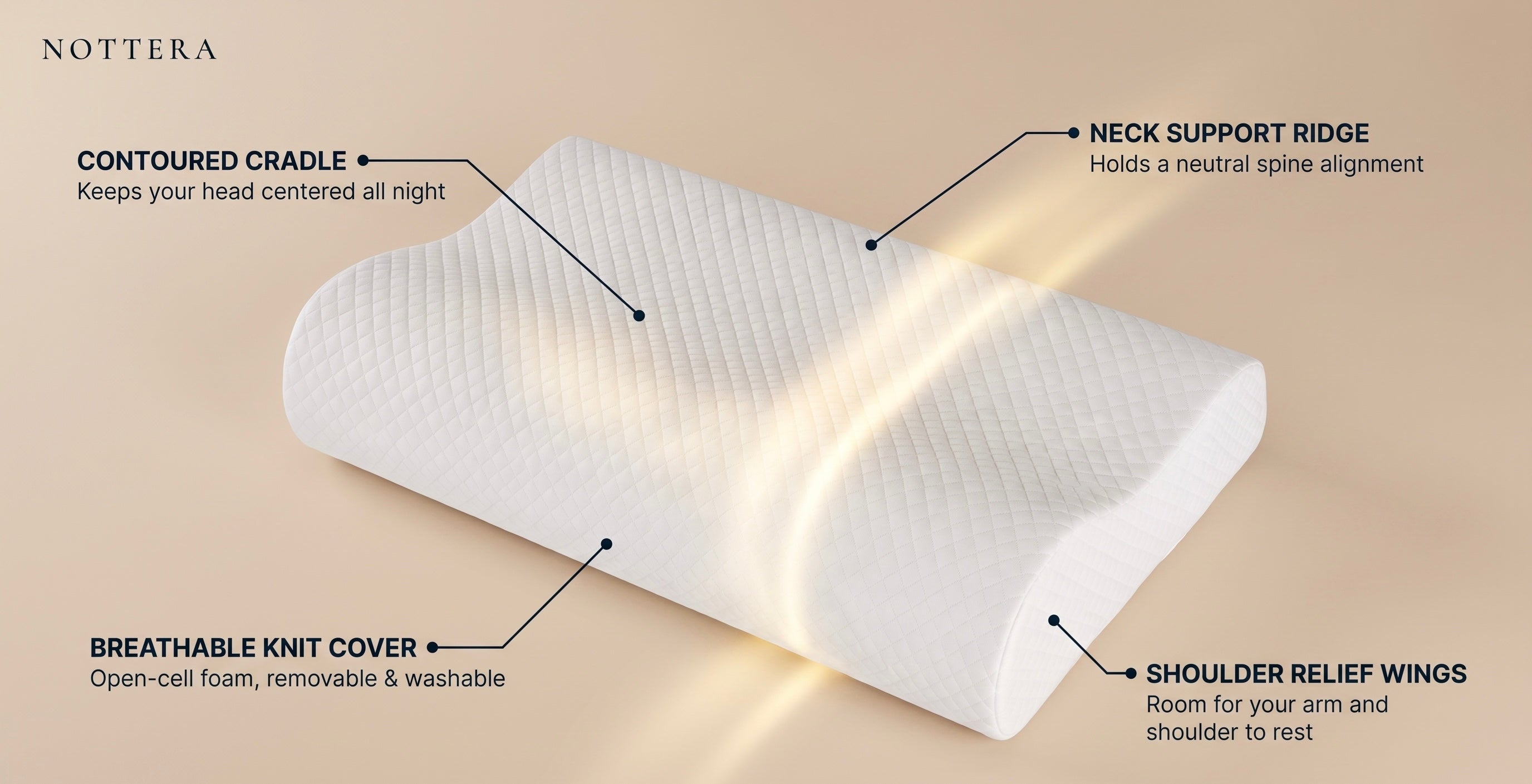 Anatomical diagram of the Nottera Crescent pillow showing the contoured cradle, neck support ridge, shoulder relief wings and breathable knit cover